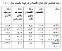 عملکرد اقتصاد ایران در شش ماه اول سال 1400؛ رشد منفی سرمایه گذاری و قدرت خرید مردم، افزایش بدهی دولت به بانک ها، رشد اقتصادی یک درصدی، ضریب فزاینده 7.84