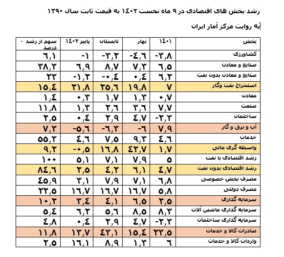 اقتصاد ایران درچشم انداز 1403 / از رشد 16 درصدی بخش نفت تا تورم 40 درصدی / گزارش اقتصاد در 1402
