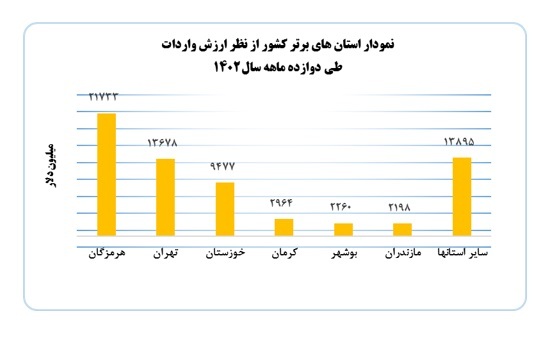 سهم 67 درصدی هرمزگان، تهران، خوزستان و  بوشهر از مبادلات تجاری، صادرات و واردات کشور در 1402