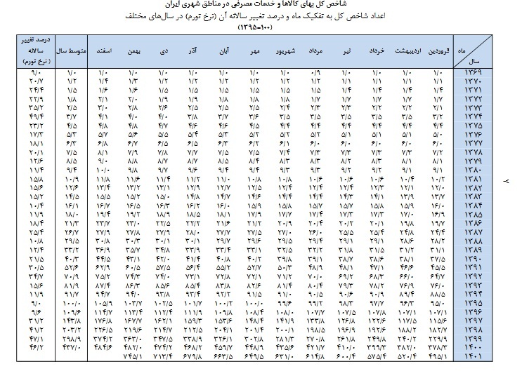 شاخص و نرخ تورم در طول تاریخ ایران 1404- 1315 آخرین جدول شاخص تورم بانک مرکزی و مرکز آمار در  قبل و بعد از انقلاب، محاسبه گر مهریه و تاخیر تادیه، قیمت سکه و دلار شاخص و نرخ تورم در طول تاریخ ایران 1404- 1315 آخرین جدول شاخص تورم بانک مرکزی و مرکز آمار در  قبل و بعد از انقلاب، محاسبه گر مهریه و تاخیر تادیه، قیمت سکه و دلار