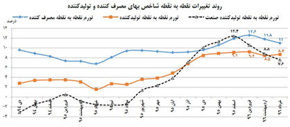اقتصاد گردان