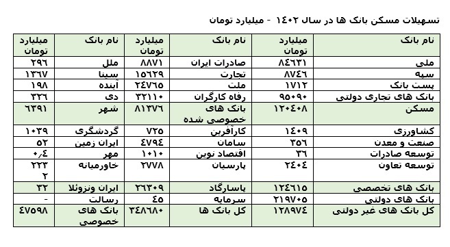 بانک صادرات ایران بیش از 8871 میلیارد تومان تسهیلات مسکن پرداخت کرد / سهم 29 بانک کشور از تسهیلات مسکن بانک صادرات ایران بیش از 8871 میلیارد تومان تسهیلات مسکن پرداخت کرد / سهم 29 بانک کشور از تسهیلات مسکن