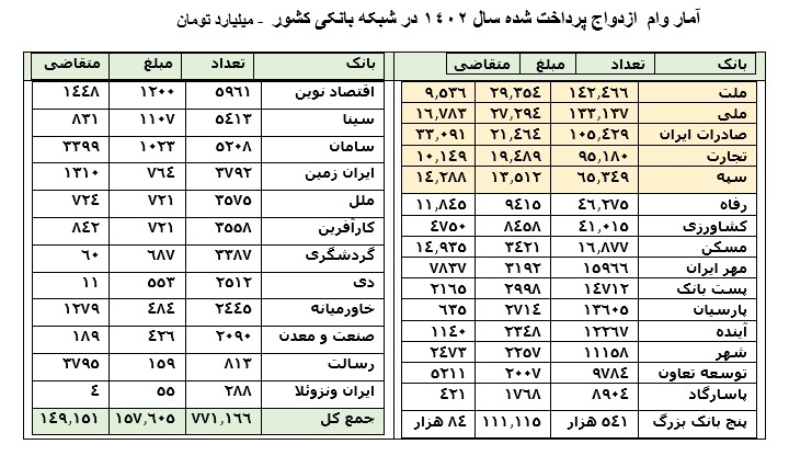 بانک صادرات ایران سال گذشته بیش از 21 همت برای کمک به ازدواج جوانان وام پرداخت کرد / سهم 70 درصدی پنج بانک بزرگ در پرداخت وام ازدواج