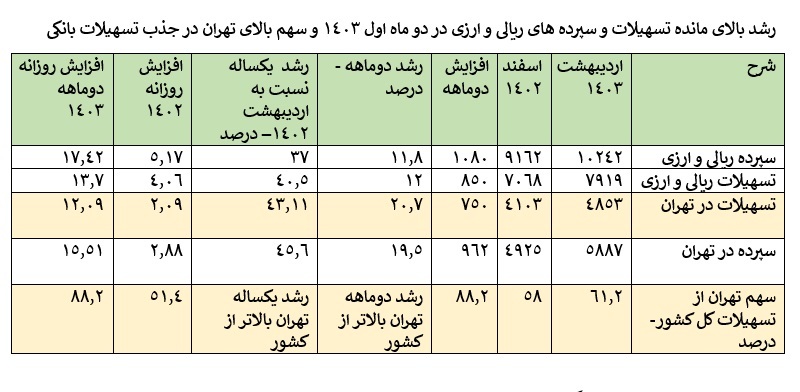 دولت چهاردهم وارث چه شاخص های پولی و بانکی از دولت قبل است؟ / رشد نقدینگی 120 درصدی در سه سال دولت سیزدهم