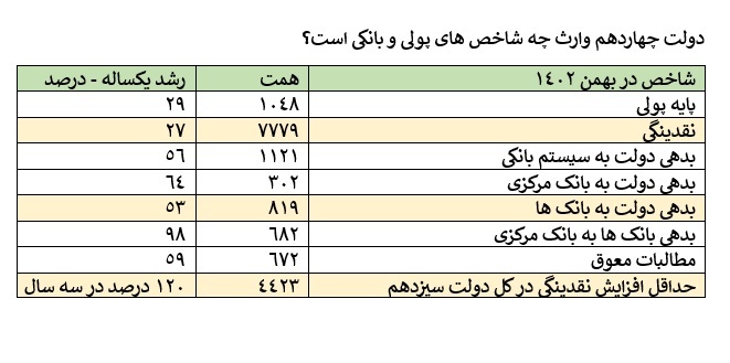 دولت چهاردهم وارث چه شاخص های پولی و بانکی از دولت قبل است؟ / رشد نقدینگی 120 درصدی و 160 درصدی شاخص تورم در سه سال دولت سیزدهم