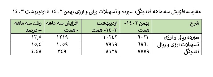 دولت چهاردهم وارث چه شاخص های پولی و بانکی از دولت قبل است؟ / رشد نقدینگی 120 درصدی در سه سال دولت سیزدهم