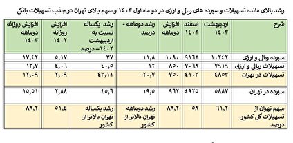 دولت چهاردهم وارث چه شاخص های پولی و بانکی از دولت قبل است؟ / رشد نقدینگی 120 درصدی و 160 درصدی شاخص تورم در سه سال دولت سیزدهم