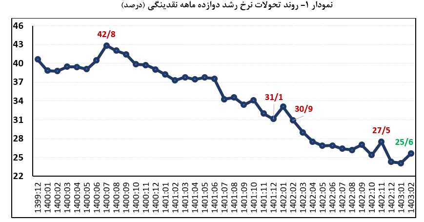 دولت چهاردهم وارث چه شاخص های پولی و بانکی از دولت قبل است؟ / رشد نقدینگی 120 درصدی در سه سال دولت سیزدهم