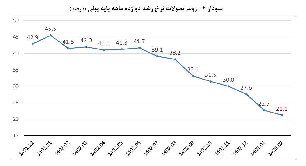 دولت چهاردهم وارث چه شاخص های پولی و بانکی از دولت قبل است؟ / رشد نقدینگی 120 درصدی در سه سال دولت سیزدهم