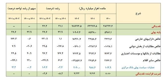 دولت چهاردهم وارث چه شاخص های پولی و بانکی از دولت قبل است؟ / رشد نقدینگی 120 درصدی در سه سال دولت سیزدهم