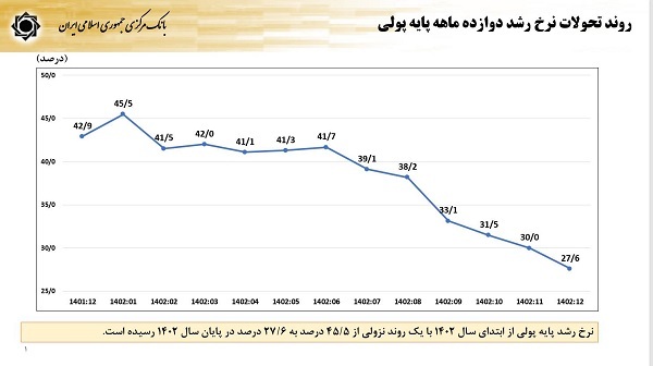 دولت چهاردهم وارث چه شاخص های پولی و بانکی از دولت قبل است؟ / رشد نقدینگی 120 درصدی در سه سال دولت سیزدهم