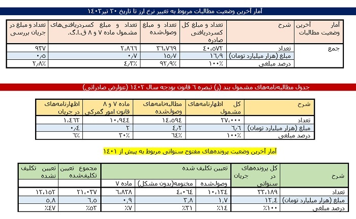 دولت چهاردهم، لیست عوارض گمرکی 1404 را در فصل بودجه و قبل از شروع سال جدید ابلاغ کند / وصول بیش از 22 همت مطالبات سنواتی گمرک در 20 ماه گذشته