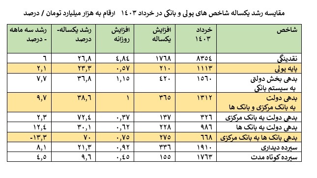 افزایش روزانه 1000 میلیارد تومان بدهی دولت به سیستم بانکی در یکسال اخیر / رشد 6 درصدی نقدینگی در سه ماه اول 1403 