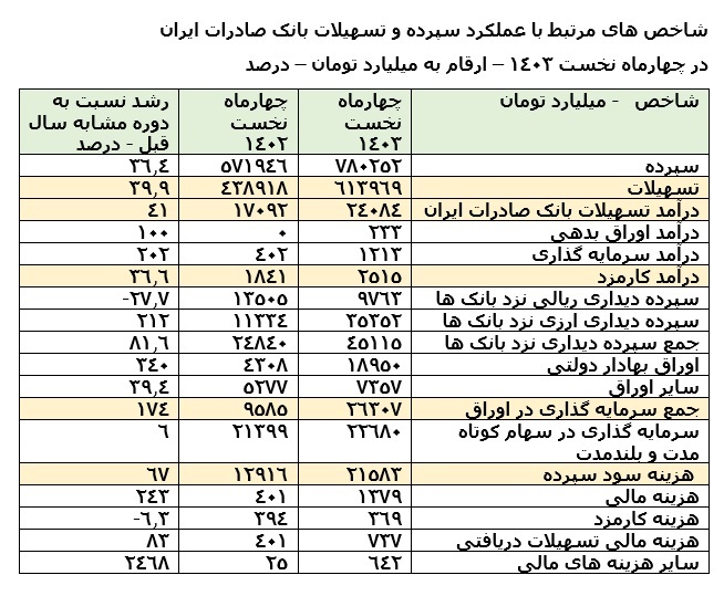 رشد 41 درصدی درآمد تسهیلات وبصادر در چهار ماه اول 1403