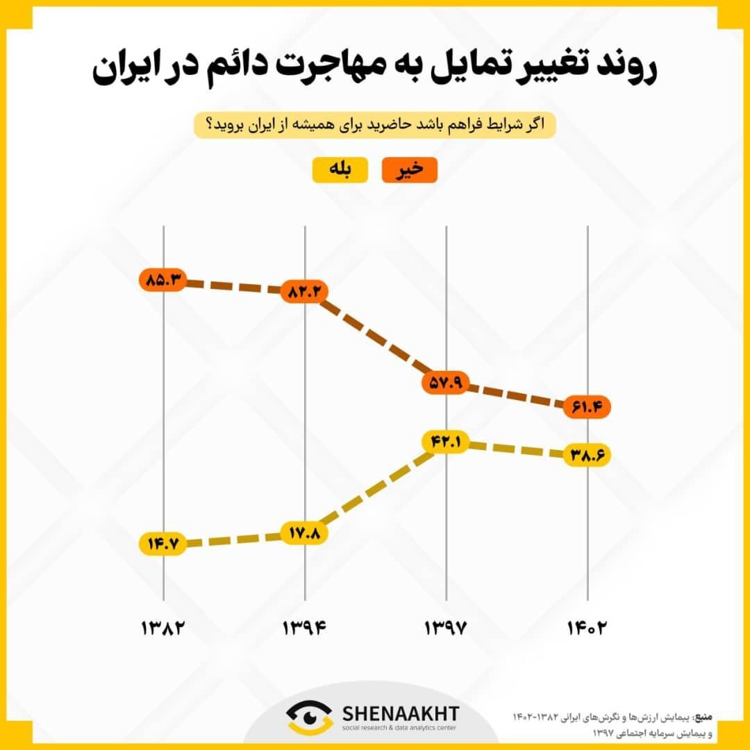 نظر  ایرانیان و تمایل جوانان به مهاجرت در استان های مختلف