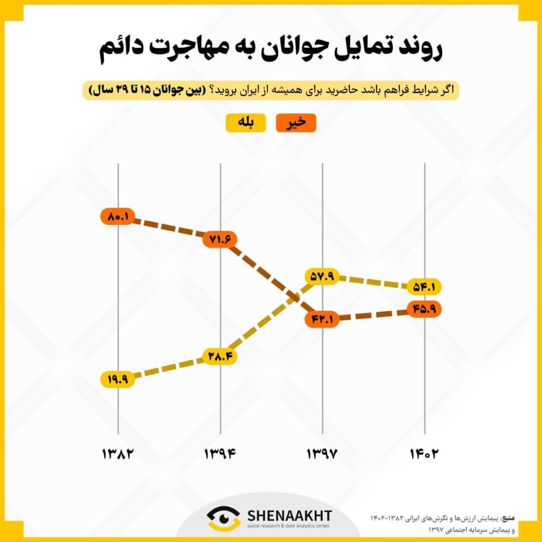 نظر  ایرانیان و تمایل جوانان به مهاجرت در استان های مختلف