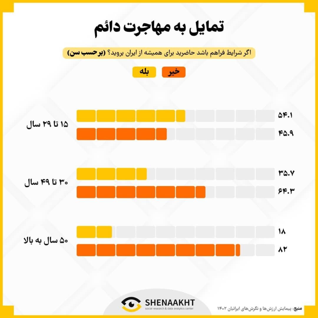 نظر  ایرانیان و تمایل جوانان به مهاجرت در استان های مختلف