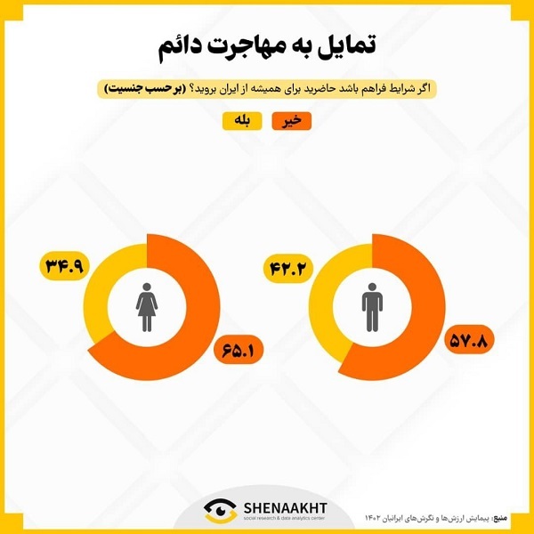 نظر  ایرانیان و تمایل جوانان به مهاجرت در استان های مختلف