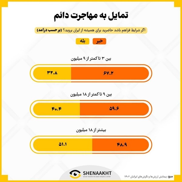 نظر  ایرانیان و تمایل جوانان به مهاجرت در استان های مختلف