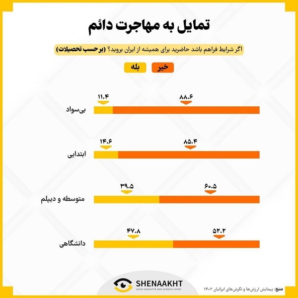 نظر  ایرانیان و تمایل جوانان به مهاجرت در استان های مختلف