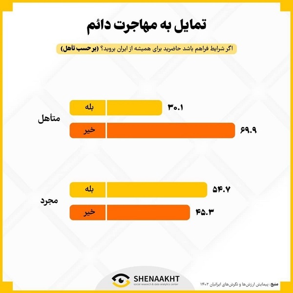 نظر  ایرانیان و تمایل جوانان به مهاجرت در استان های مختلف