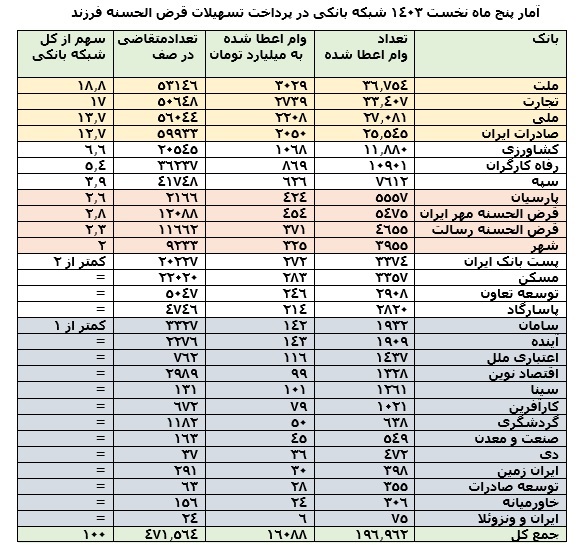 مشارکت بالای بانک صادرات ایران در پرداخت تسهیلات قرض الحسنه فرزند با 2050 میلیارد تومان در پنج ماه اول سال