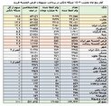 رتبه نخست بانک ملت در پرداخت تسهیلات قرض الحسنه فرزند با بیش از 3 همت در پنج ماه نخست