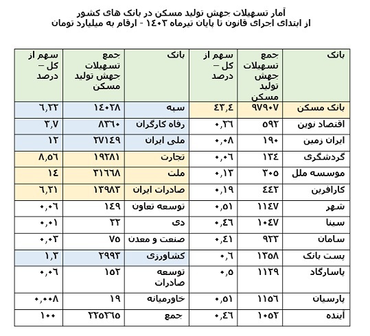 سهم 14 درصدی وبملت از کل تسهیلات بانک های کشور برای جهش تولید مسکن