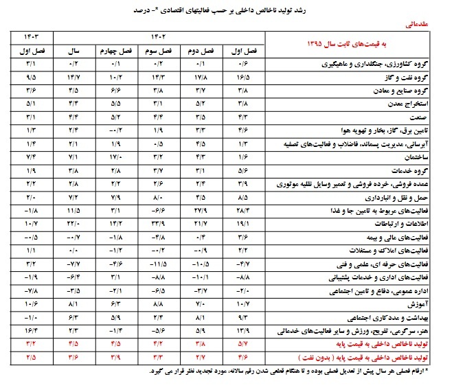 معدن با سهم 0.1 درصدی از رشد اقتصادی و به اندازه املاک و مستغلات نمی تواند جایگزین نفت شود؟