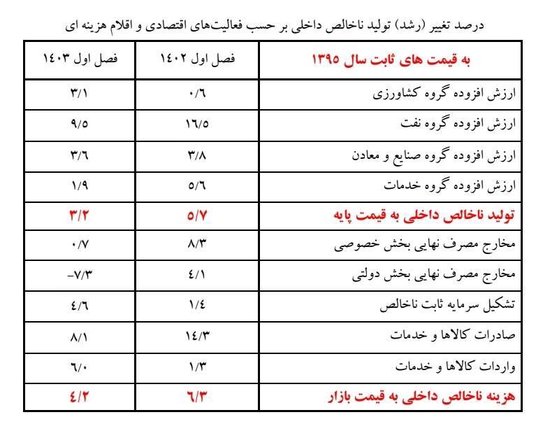 معدن با سهم 0.1 درصدی از رشد اقتصادی و به اندازه املاک و مستغلات نمی تواند جایگزین نفت شود؟