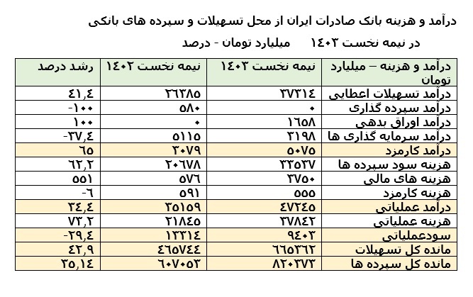 47 همت درآمد عملیاتی وبصادر در نیمه نخست 1403 / رشد 43 درصدی تسهیلات بانک صادرات ایران در یکسال اخیر 