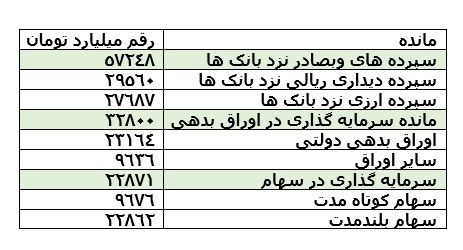 47 همت درآمد عملیاتی وبصادر در نیمه نخست 1403 / رشد 43 درصدی تسهیلات بانک صادرات ایران در یکسال اخیر 