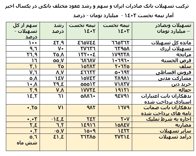 رشد 41 درصدی و افزایش 10929 میلیارد تومان درآمد تسهیلات در بانک صادرات ایران در نیمه نخست 1403