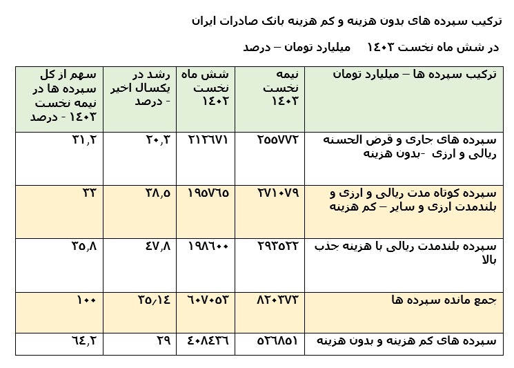 رشد 29 درصد سپرده کم هزینه و بدون هزینه و 48 درصدی سپرده بلندمدت وبصادر در یکسال اخیر