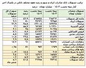 رشد 41 درصدی و افزایش 10929 میلیارد تومان درآمد تسهیلات در بانک صادرات ایران در نیمه نخست 1403