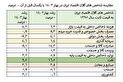 رشد اقتصادي بدون نفت 2.5 درصد / کاهش مصرف بخش خصوصی و قدرت خرید مردم به زیر 1 درصد در بهار 1403