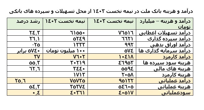 95 همت درآمد عملیاتی وبملت در نیمه نخست 1403 / بانک ملت در نیمه نخست سال 40 همت سود عملیاتی داشت