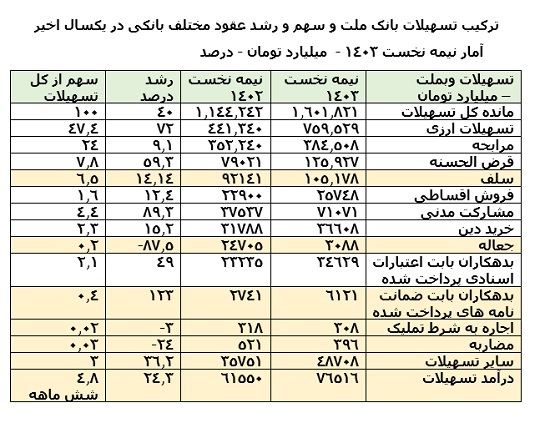 رشد 24 درصدی درآمد تسهیلات وبملت در نیمه نخست 1403 / رشد بالای تسهیلات دهی بانک ملت در تسهیلات ارزی، قرض الحسنه، مشارکت مدنی و اعتبارات اسنادی