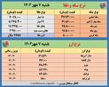 ورود دلار و طلا به کانال های جدید، دلار در کانال 61 هزار تومان، سکه در کانال 47 میلیون تومان