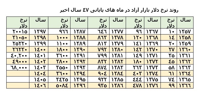 نرخ دلار بازار آزاد در ماه های پایان هر سال 1403 - 1357