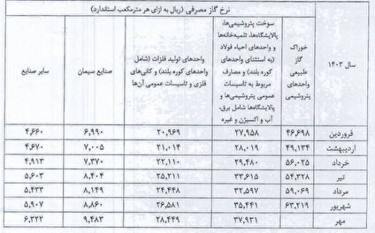 افزایش 35 درصدی قیمت گاز پتروشیمی ها و صنایع در 7 ماه نخست 1403، افزایش 16.3 درصدی هزینه گاز پتروشیمی کرمانشاه در اثر افزایش قیمت گاز