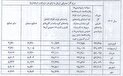 افزایش 35 درصدی قیمت گاز پتروشیمی ها و صنایع در 7 ماه نخست 1403، افزایش 16.3 درصدی هزینه گاز پتروشیمی کرمانشاه در اثر افزایش قیمت گاز