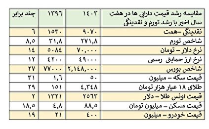 رشد هفت ساله شاخص بورس، قیمت مسکن، خودرو، طلا و ارز بالاتر از تورم و نقدینگی / سیاست های مالی دولت دست بانک مرکزی در کنترل تورم را می بندد