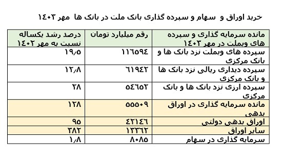 سرمایه گذاری وبملت در اوراق به بیش از 55 همت رسید