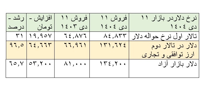 کاهش فاصله نرخ رسمی و آزاد ارز، راهکار موقتی است تورم باید مهار می شود کاهش فاصله نرخ رسمی و آزاد ارز، راهکار موقتی است تورم باید مهار می شود