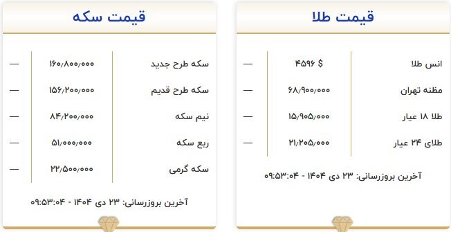سکه 161 میلیون / اونس جهانی 4596 دلار سکه 161 میلیون / اونس جهانی 4596 دلار