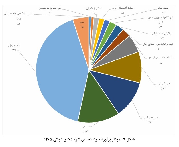 249 شرکت سوددده و 97 شرکت زیان ده در بودجه سال آینده /۱۲ شرکت با ۲۵۱ همت زیان ناخالص در سال ۱۴۰۳ / 13 شرکت با بیشترین سود آوری و 12 شرکت با بیشترین زیان دهی در اقتصاد شرکت های دولتی 249 شرکت سوددده و 97 شرکت زیان ده در بودجه سال آینده /۱۲ شرکت با ۲۵۱ همت زیان ناخالص در سال ۱۴۰۳ / 13 شرکت با بیشترین سود آوری و 12 شرکت با بیشترین زیان دهی در اقتصاد شرکت های دولتی