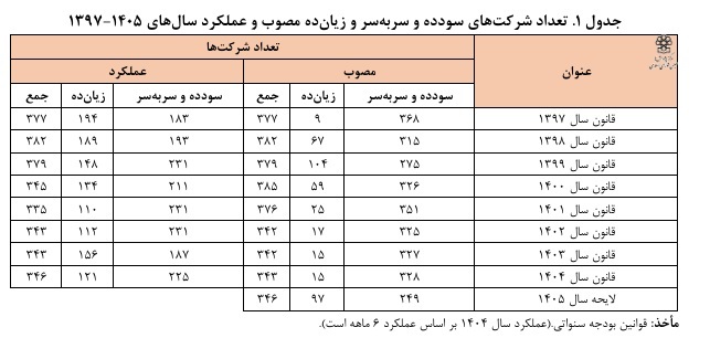 249 شرکت سوددده و 97 شرکت زیان ده در بودجه سال آینده /۱۲ شرکت با ۲۵۱ همت زیان ناخالص در سال ۱۴۰۳ / 13 شرکت با بیشترین سود آوری و 12 شرکت با بیشترین زیان دهی در اقتصاد شرکت های دولتی 249 شرکت سوددده و 97 شرکت زیان ده در بودجه سال آینده /۱۲ شرکت با ۲۵۱ همت زیان ناخالص در سال ۱۴۰۳ / 13 شرکت با بیشترین سود آوری و 12 شرکت با بیشترین زیان دهی در اقتصاد شرکت های دولتی
