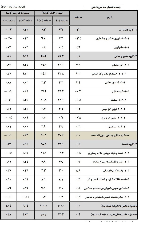 رشد مثبت بخش های معادن، نفت وگاز، واسطه گری مالی در کنار رشد منفی آب و برق، کشاورزی و صنعت / رشد اقتصادی 9 ماهه 1404 با نفت 1 درصد، بدون نفت 0.4 درصد