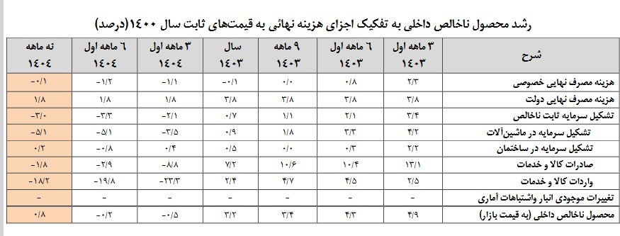 رشد مثبت بخش های معادن، نفت وگاز، واسطه گری مالی در کنار رشد منفی آب و برق، کشاورزی و صنعت / رشد اقتصادی 9 ماهه 1404 با نفت 1 درصد، بدون نفت 0.4 درصد